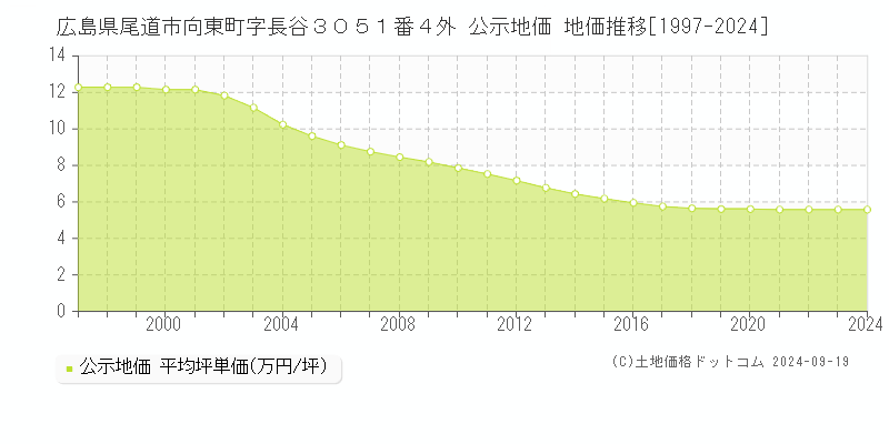 広島県尾道市向東町字長谷３０５１番４外 公示地価 地価推移[1997-2024]