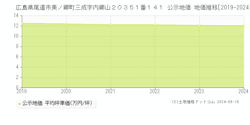 広島県尾道市美ノ郷町三成字内郷山２０３５１番１４１ 公示地価 地価推移[2019-2024]