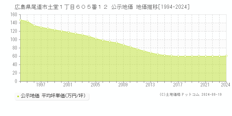 広島県尾道市土堂１丁目６０５番１２ 公示地価 地価推移[1994-2024]