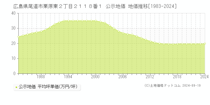 広島県尾道市栗原東２丁目２１１８番１ 公示地価 地価推移[1983-2024]