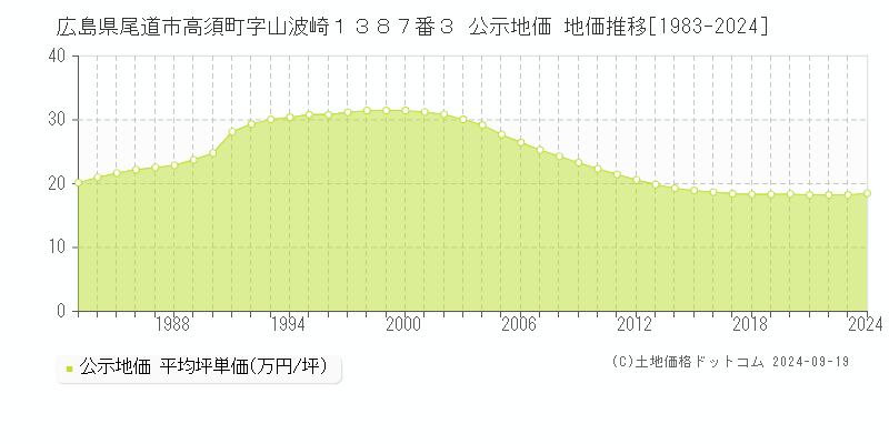 広島県尾道市高須町字山波崎１３８７番３ 公示地価 地価推移[1983-2024]