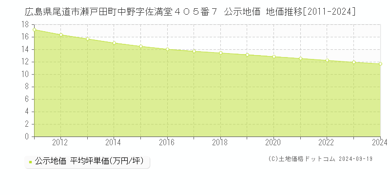 広島県尾道市瀬戸田町中野字佐満堂４０５番７ 公示地価 地価推移[2011-2024]