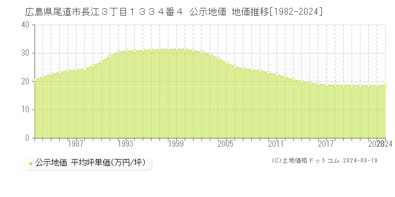 広島県尾道市長江３丁目１３３４番４ 公示地価 地価推移[1982-2024]