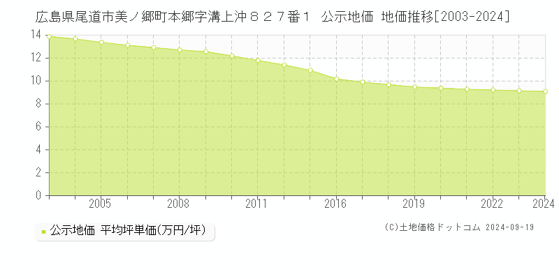 広島県尾道市美ノ郷町本郷字溝上沖８２７番１ 公示地価 地価推移[2003-2024]