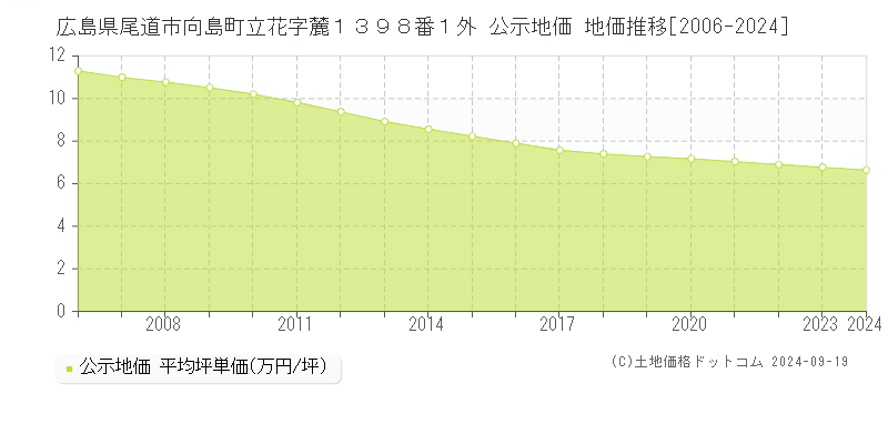 広島県尾道市向島町立花字麓１３９８番１外 公示地価 地価推移[2006-2024]