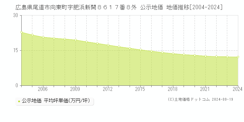 広島県尾道市向東町字肥浜新開８６１７番８外 公示地価 地価推移[2004-2024]