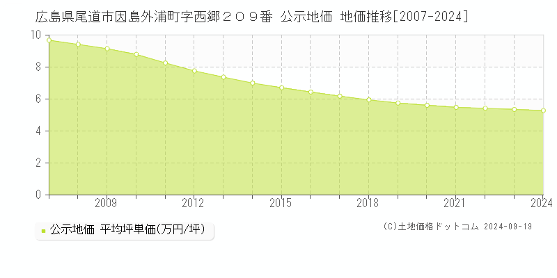 広島県尾道市因島外浦町字西郷２０９番 公示地価 地価推移[2007-2024]