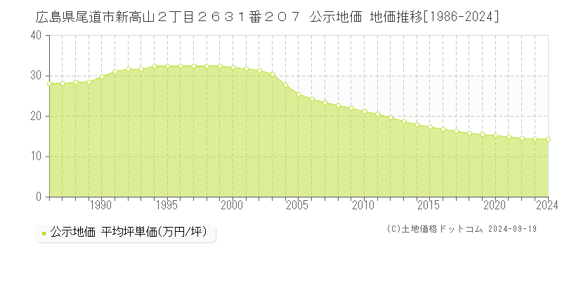 広島県尾道市新高山２丁目２６３１番２０７ 公示地価 地価推移[1986-2024]