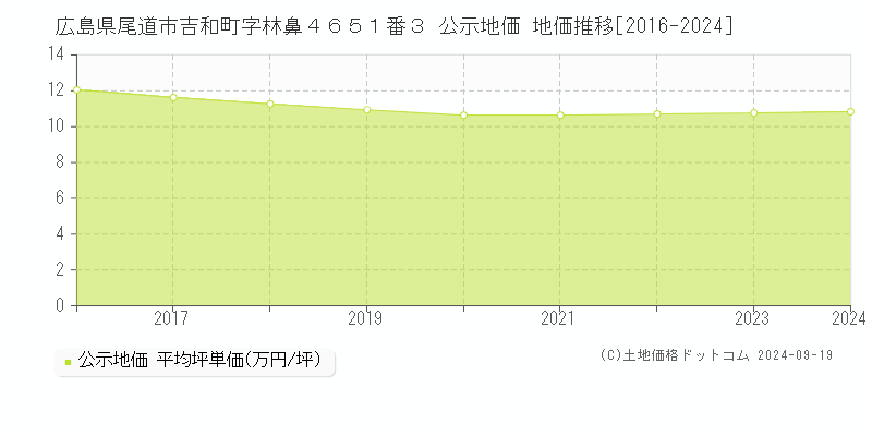 広島県尾道市吉和町字林鼻４６５１番３ 公示地価 地価推移[2016-2024]