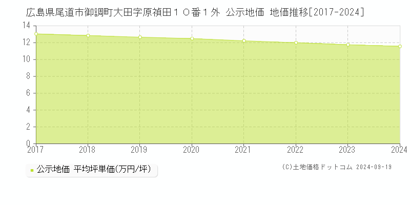 広島県尾道市御調町大田字原禎田１０番１外 公示地価 地価推移[2017-2024]