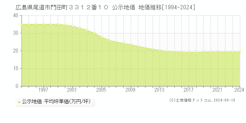 広島県尾道市門田町３３１２番１０ 公示地価 地価推移[1994-2024]