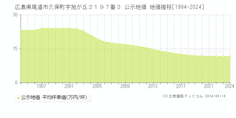 広島県尾道市久保町字旭が丘２１９７番３ 公示地価 地価推移[1994-2024]