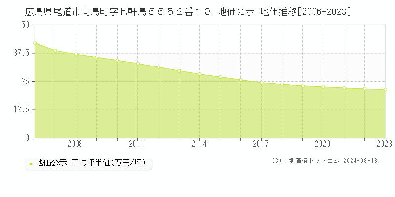 広島県尾道市向島町字七軒島５５５２番１８ 公示地価 地価推移[2006-2019]