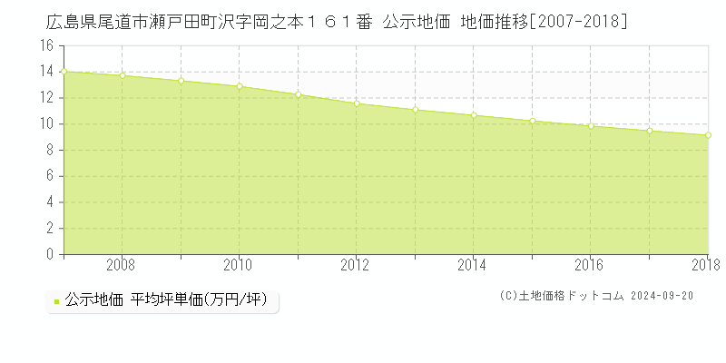 広島県尾道市瀬戸田町沢字岡之本１６１番 公示地価 地価推移[2007-2018]