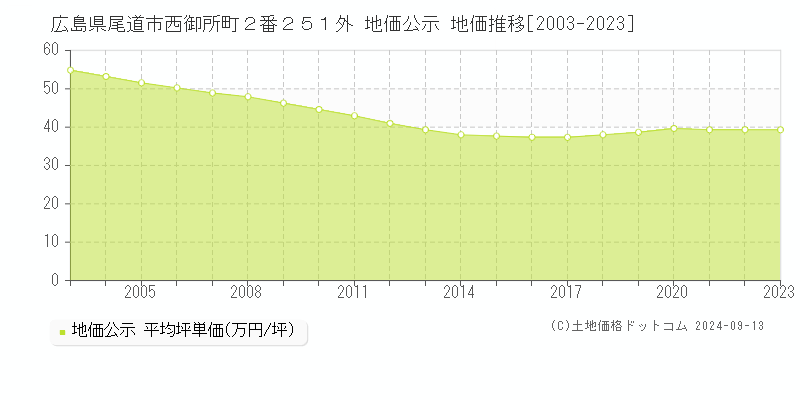 広島県尾道市西御所町２番２５１外 公示地価 地価推移[2003-2019]