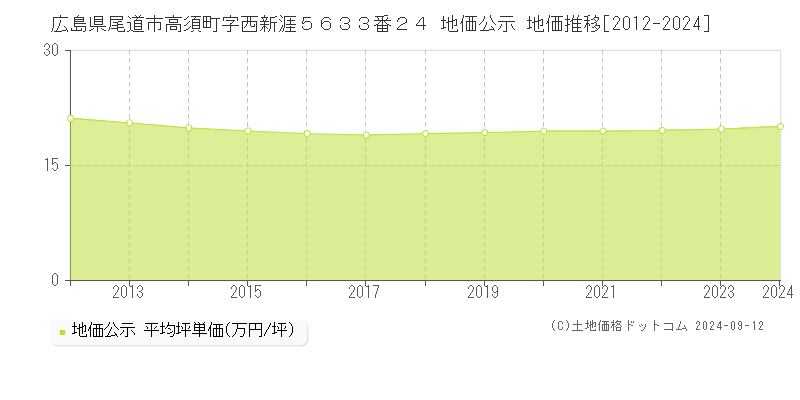 広島県尾道市高須町字西新涯５６３３番２４ 公示地価 地価推移[2012-2017]