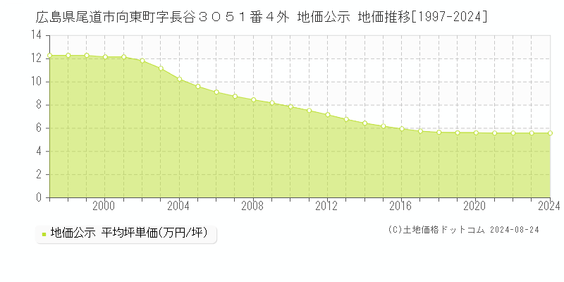 広島県尾道市向東町字長谷３０５１番４外 公示地価 地価推移[1997-2018]