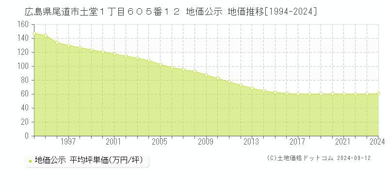 広島県尾道市土堂１丁目６０５番１２ 地価公示 地価推移[1994-2023]