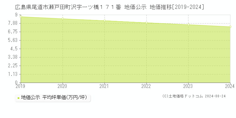 広島県尾道市瀬戸田町沢字一ツ橋１７１番 公示地価 地価推移[2019-2021]