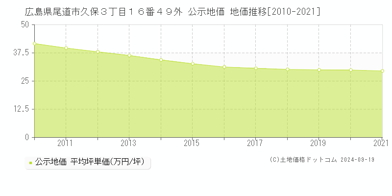 広島県尾道市久保３丁目１６番４９外 公示地価 地価推移[2010-2020]