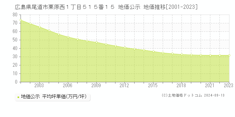 広島県尾道市栗原西１丁目５１５番１５ 公示地価 地価推移[2001-2019]