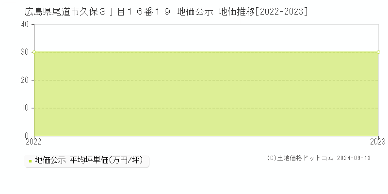 広島県尾道市久保３丁目１６番１９ 公示地価 地価推移[2022-2022]