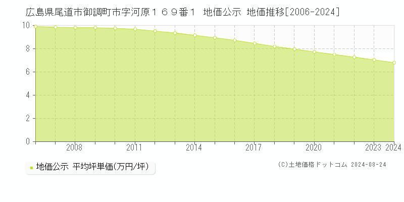 広島県尾道市御調町市字河原１６９番１ 公示地価 地価推移[2006-2020]