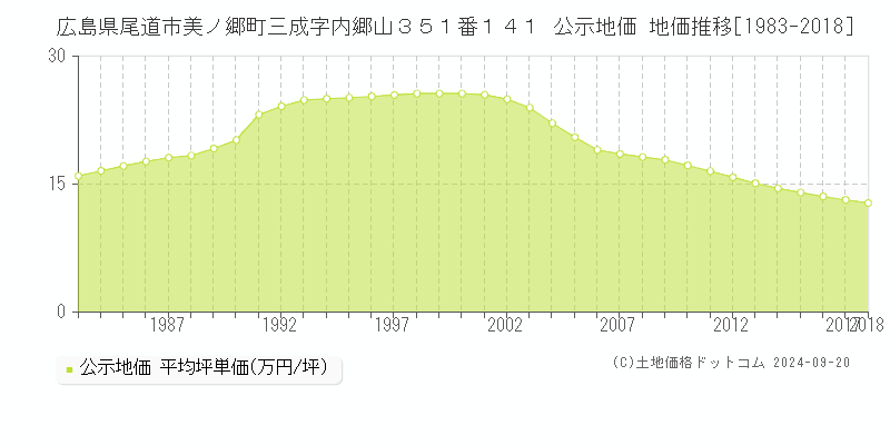 広島県尾道市美ノ郷町三成字内郷山３５１番１４１ 公示地価 地価推移[1983-2017]