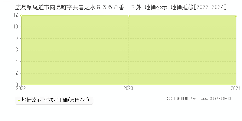 広島県尾道市向島町字長者之水９５６３番１７外 公示地価 地価推移[2022-2022]