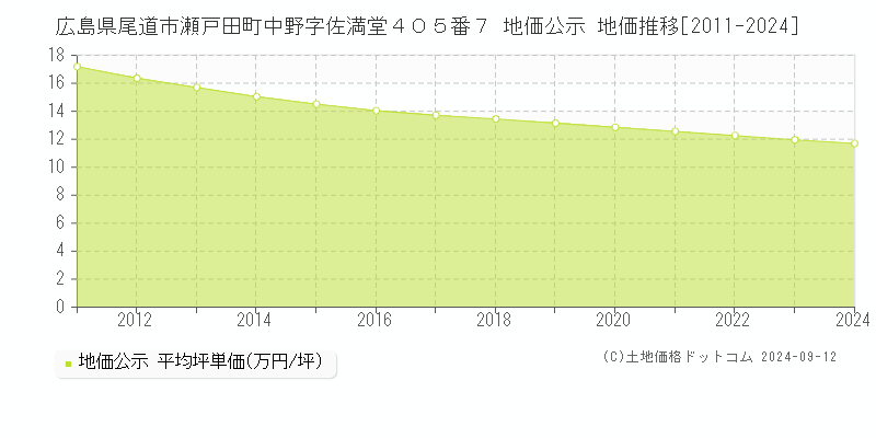 広島県尾道市瀬戸田町中野字佐満堂４０５番７ 公示地価 地価推移[2011-2020]