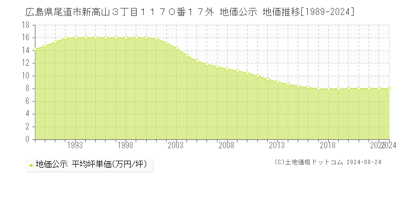 広島県尾道市新高山３丁目１１７０番１７外 公示地価 地価推移[1989-2021]