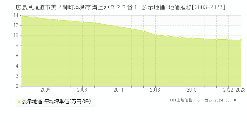 広島県尾道市美ノ郷町本郷字溝上沖８２７番１ 公示地価 地価推移[2003-2023]