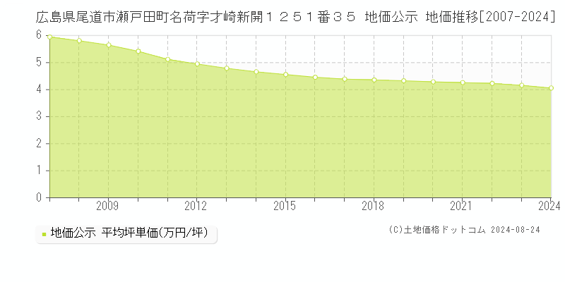 広島県尾道市瀬戸田町名荷字才崎新開１２５１番３５ 公示地価 地価推移[2007-2021]