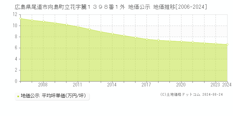 広島県尾道市向島町立花字麓１３９８番１外 公示地価 地価推移[2006-2021]