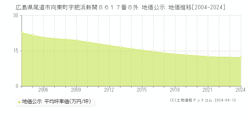 広島県尾道市向東町字肥浜新開８６１７番８外 公示地価 地価推移[2004-2018]