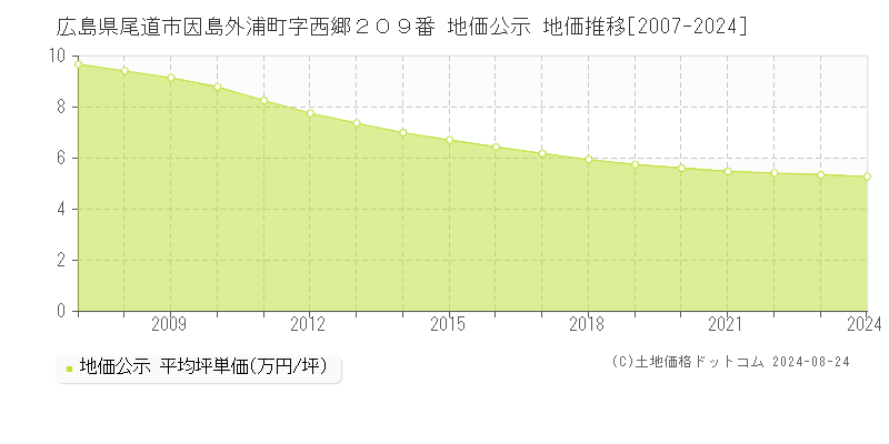 広島県尾道市因島外浦町字西郷２０９番 公示地価 地価推移[2007-2023]