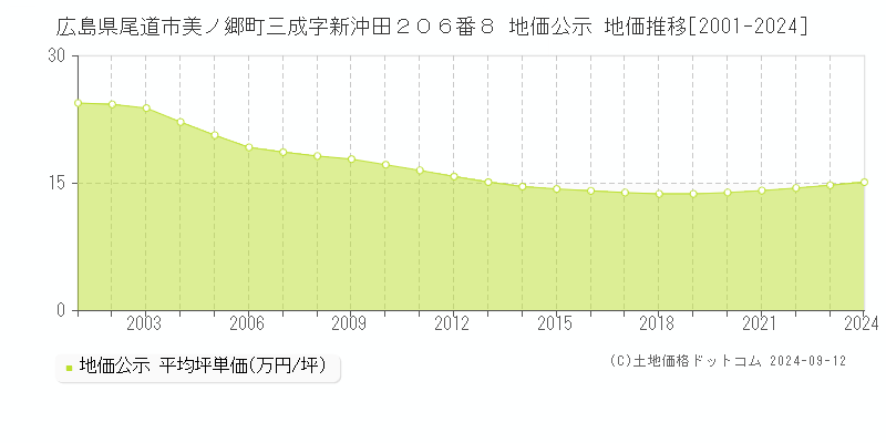 広島県尾道市美ノ郷町三成字新沖田２０６番８ 公示地価 地価推移[2001-2017]