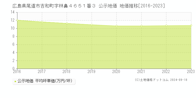 広島県尾道市吉和町字林鼻４６５１番３ 公示地価 地価推移[2016-2018]