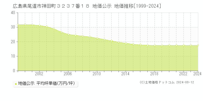 広島県尾道市神田町３２３７番１８ 公示地価 地価推移[1999-2020]