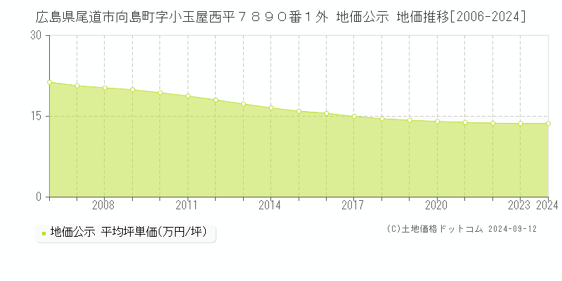 広島県尾道市向島町字小玉屋西平７８９０番１外 公示地価 地価推移[2006-2022]