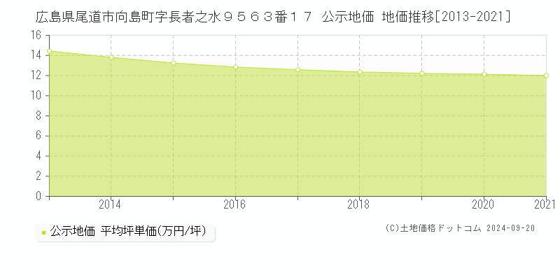 広島県尾道市向島町字長者之水９５６３番１７ 公示地価 地価推移[2013-2020]