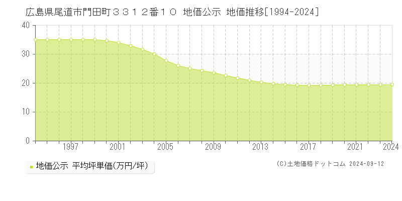 広島県尾道市門田町３３１２番１０ 公示地価 地価推移[1994-2021]