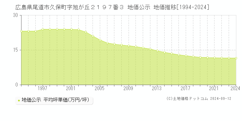 広島県尾道市久保町字旭が丘２１９７番３ 地価公示 地価推移[1994-2023]