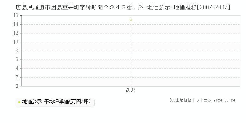 広島県尾道市因島重井町字郷新開２９４３番１外 地価公示 地価推移[2007-2007]