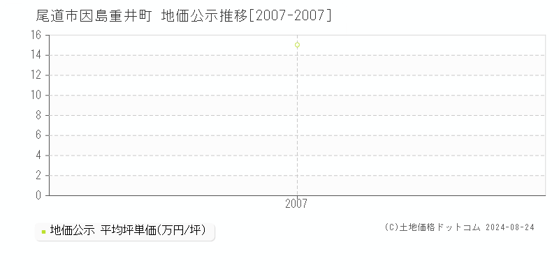 因島重井町(尾道市)の地価公示推移グラフ(坪単価)