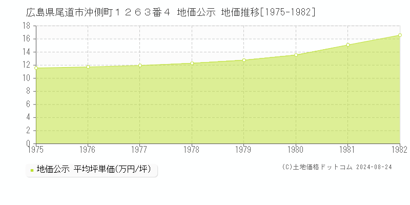 広島県尾道市沖側町１２６３番４ 地価公示 地価推移[1975-1982]