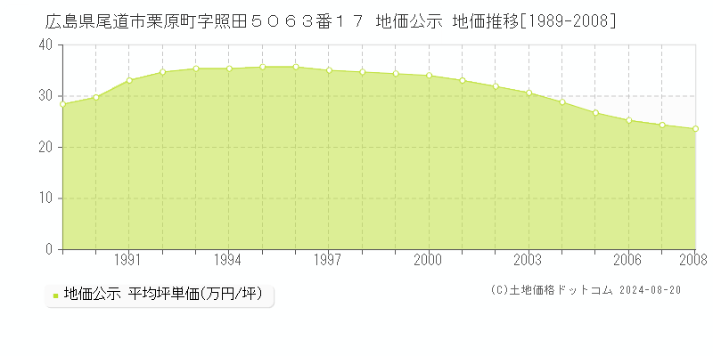 広島県尾道市栗原町字照田５０６３番１７ 公示地価 地価推移[1989-2008]