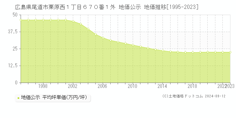 広島県尾道市栗原西１丁目６７０番１外 地価公示 地価推移[1995-2023]