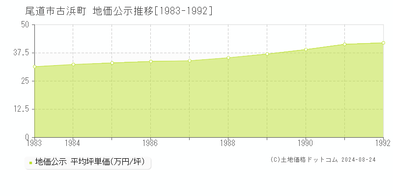 古浜町(尾道市)の公示地価推移グラフ(坪単価)[1983-1992年]