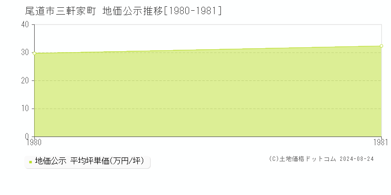 三軒家町(尾道市)の地価公示推移グラフ(坪単価)[1980-1981年]